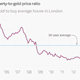 Image for article titled How to tell if gold is overvalued